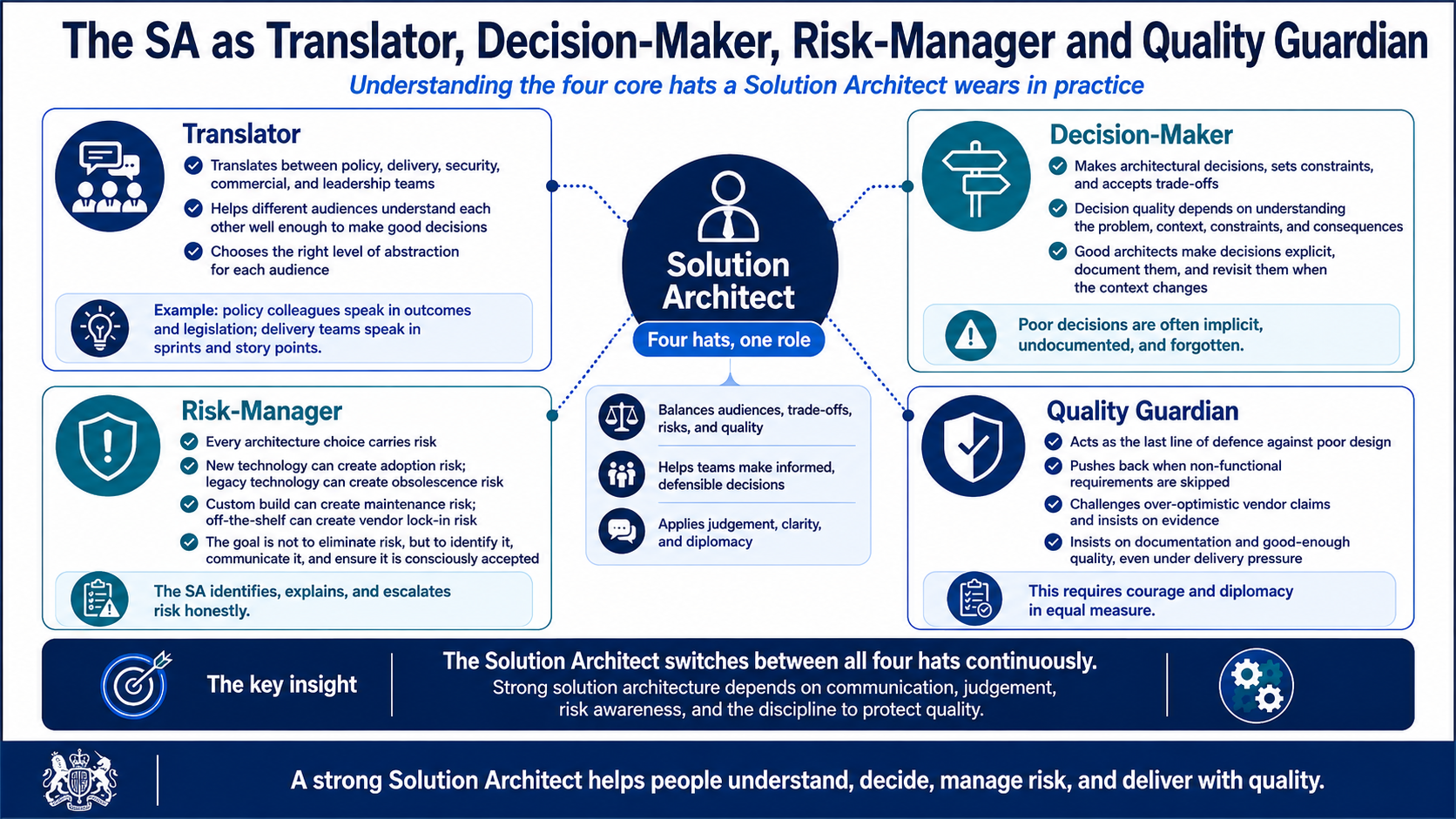 Infographic: The Solution Architect as Translator, Decision-Maker, Risk-Manager and Quality Guardian